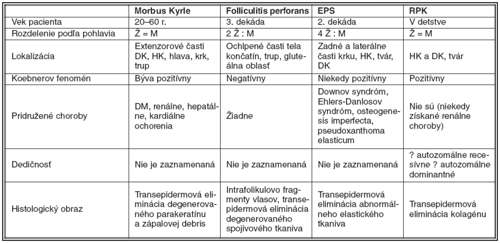 Diferenciálna diagnostika perforujúcich porúch kože (podľa 8 a 9)