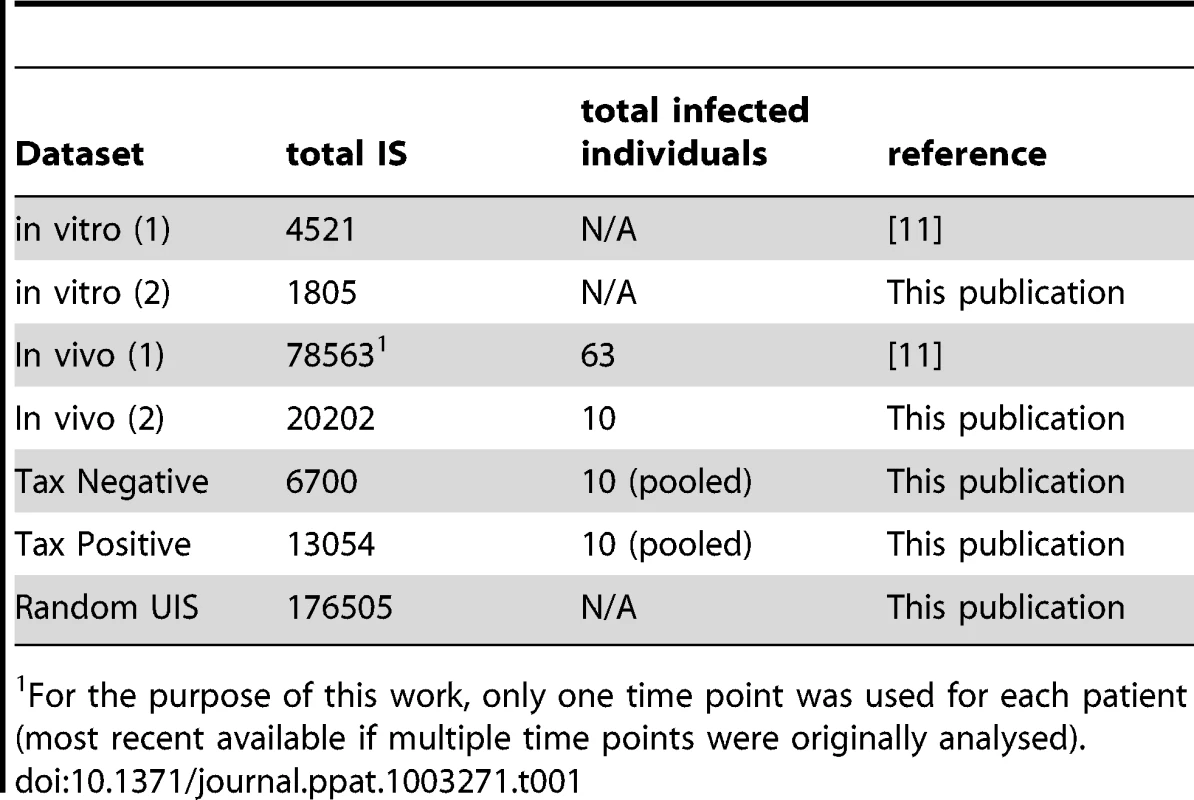 IS datasets used.