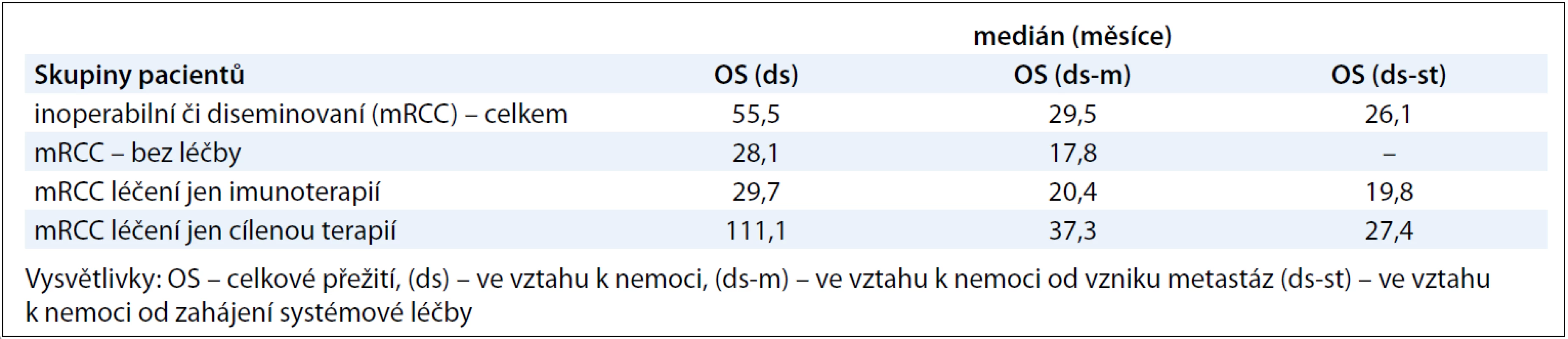 Výsledky celkového přežití (OS) u pacientů s inoperabilním či metastatickým RCC .