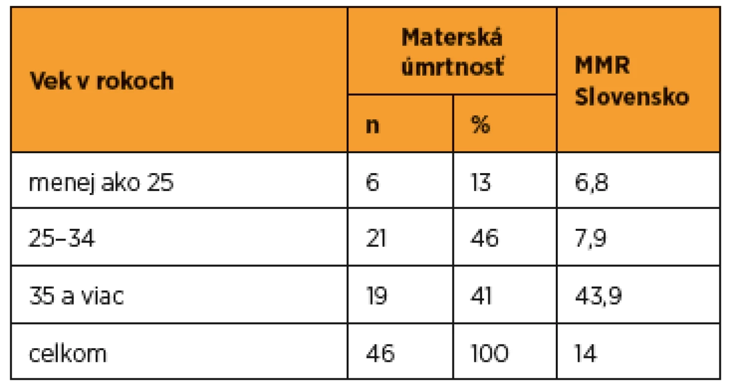 Materská mortalita v SR v troch vekových kategóriách (zdroj SGPS)