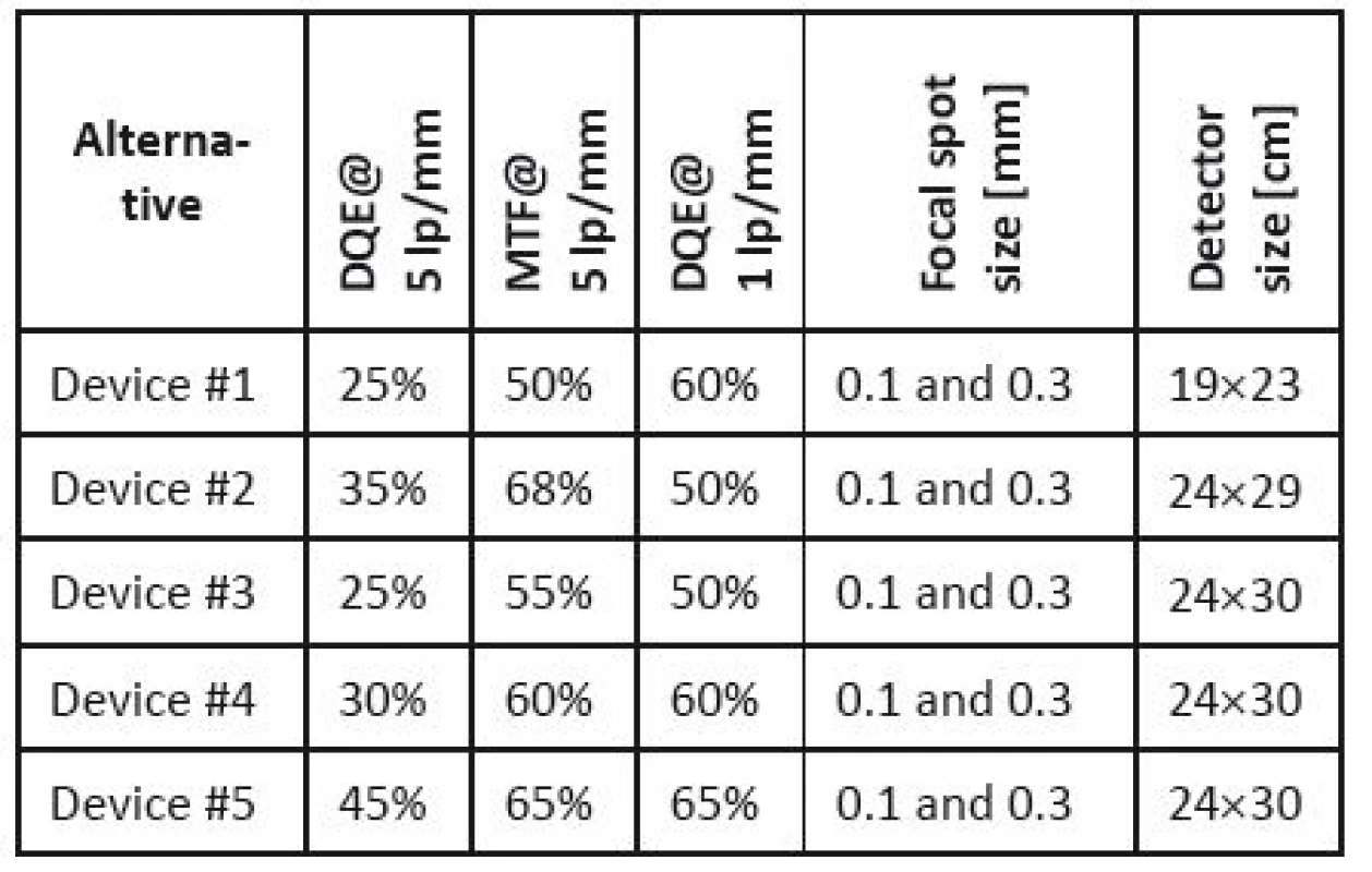 Technical parameters of the assessed devices.