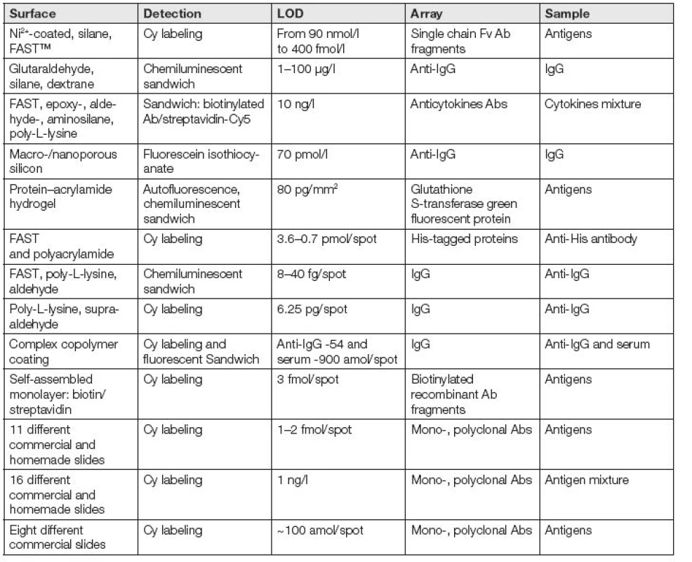 Development of different surface chemistries for antibody microarray purposes.