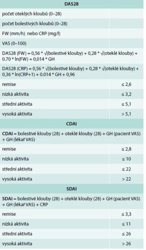 Kompozitní indexy pro hodnocení aktivity revmatoidní artritidy. Upraveno podle [45]