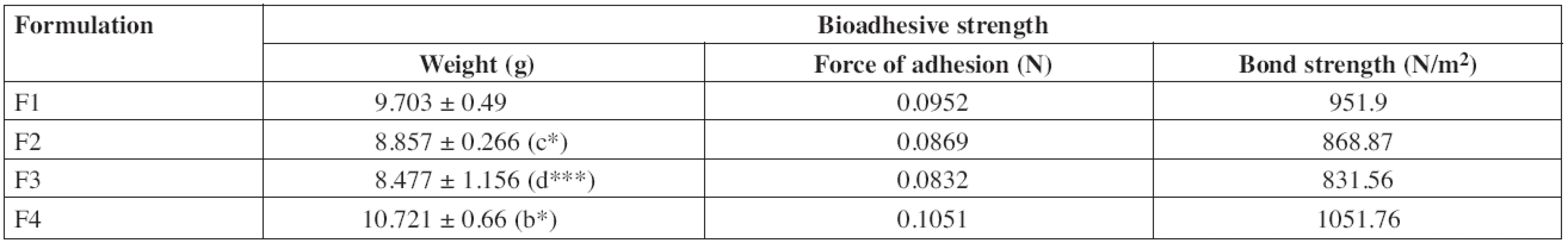 In vitro bioadhesive strength of diltiazem patches
