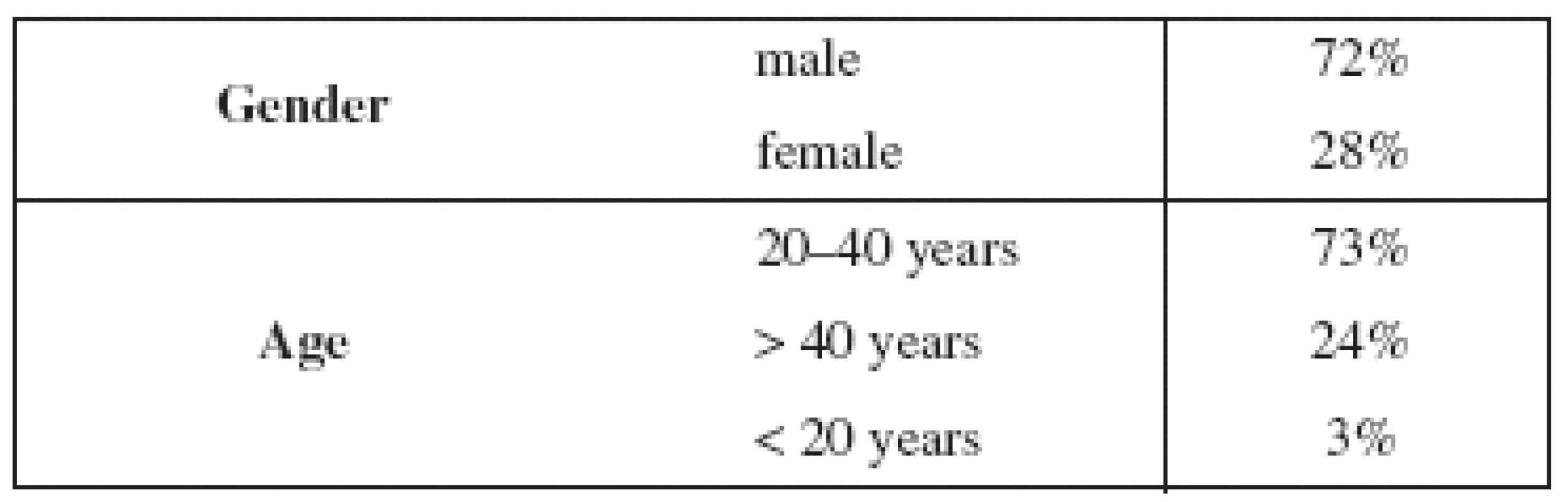 Demographic characteristics of the participants (127)