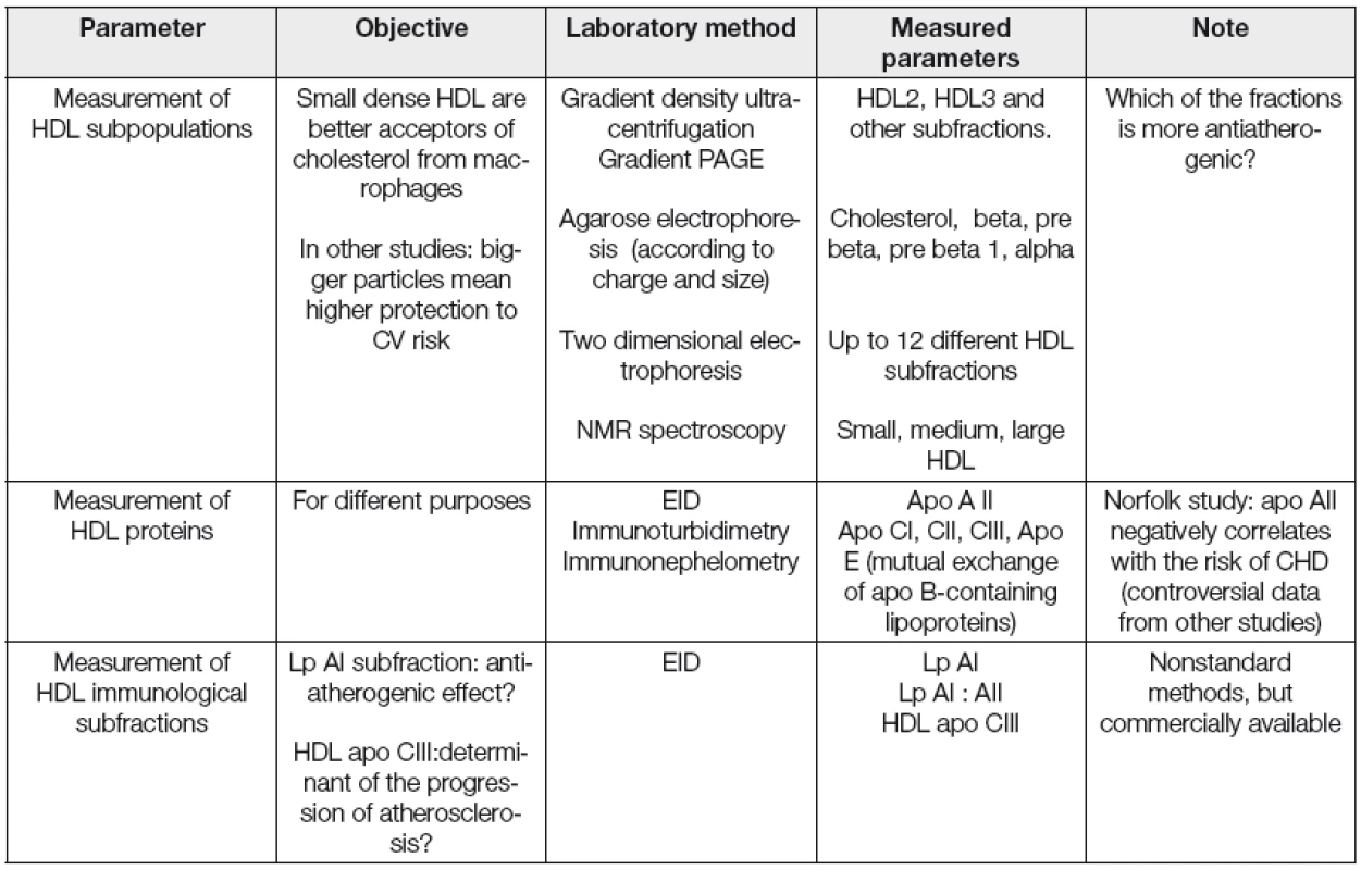 Selected structural HDL parameters