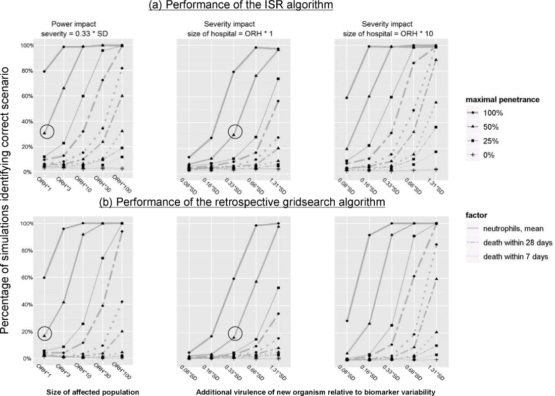 Simulation studies investigating the impact of virulence, penetrance, and study population size on monitoring performance.