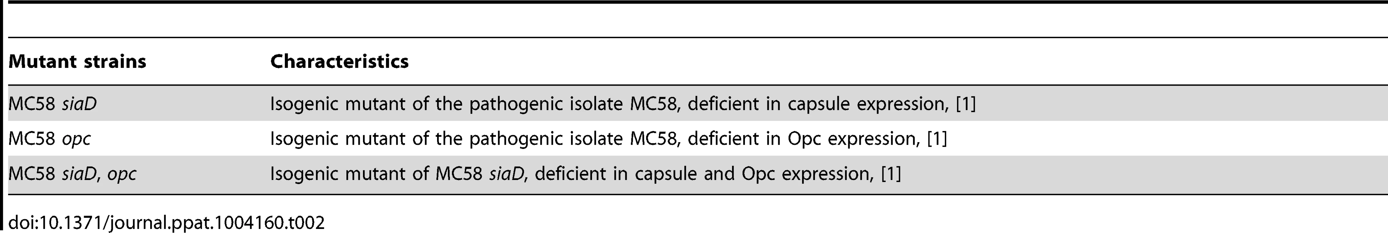 List of <i>N. meningitidis</i> mutant strains used in this study.