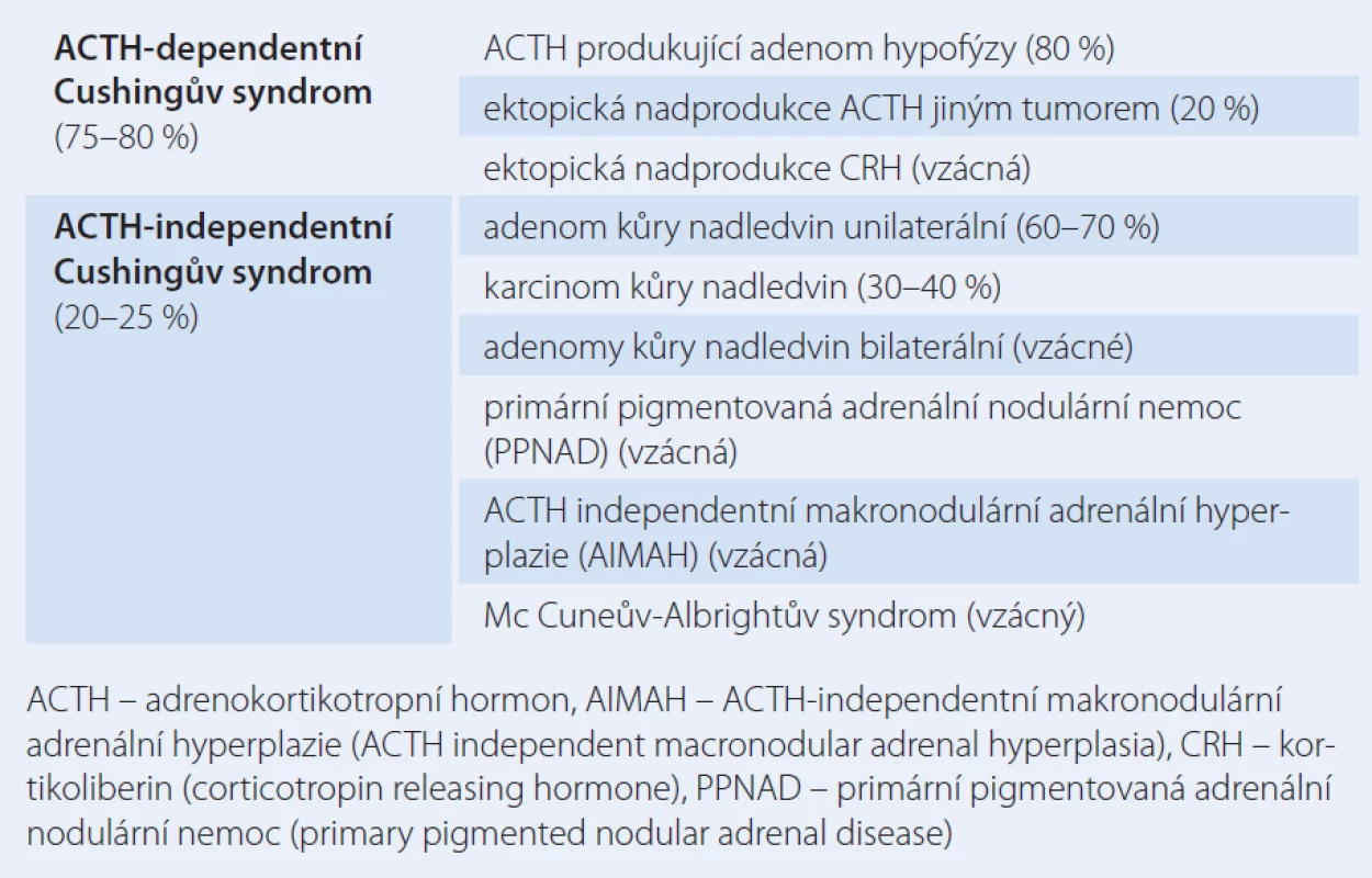 Etiologie endogenního Cushingova syndromu. Upraveno dle [2].
