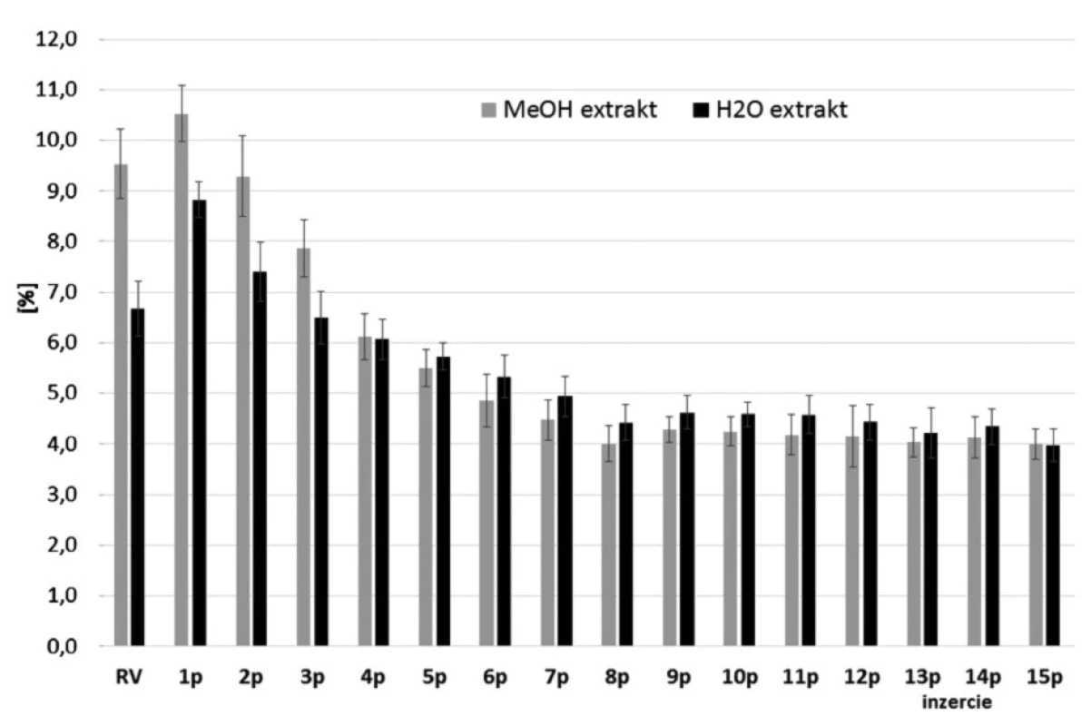 Obsah flavonoidov stanovených ako luteolín-7-O-glukozid vo vodných a metanolových extraktoch listových párov M.× villosa Huds. ‘Snežná’
