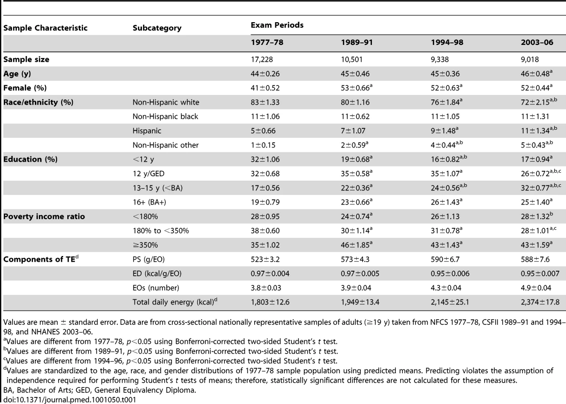 Characteristics of study populations across exam years.