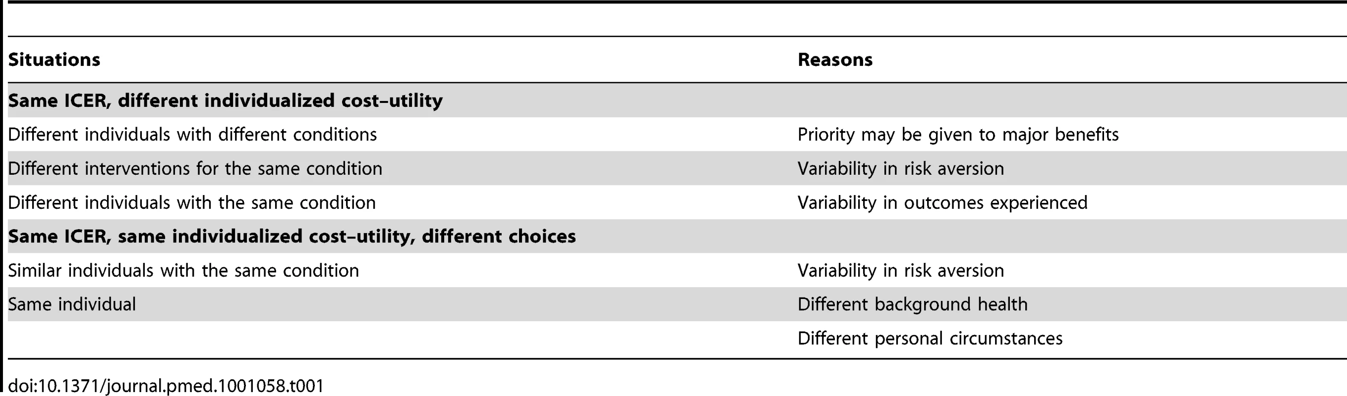 Some situations where the traditional ICER does not necessarily suffice for individualized decision-making.