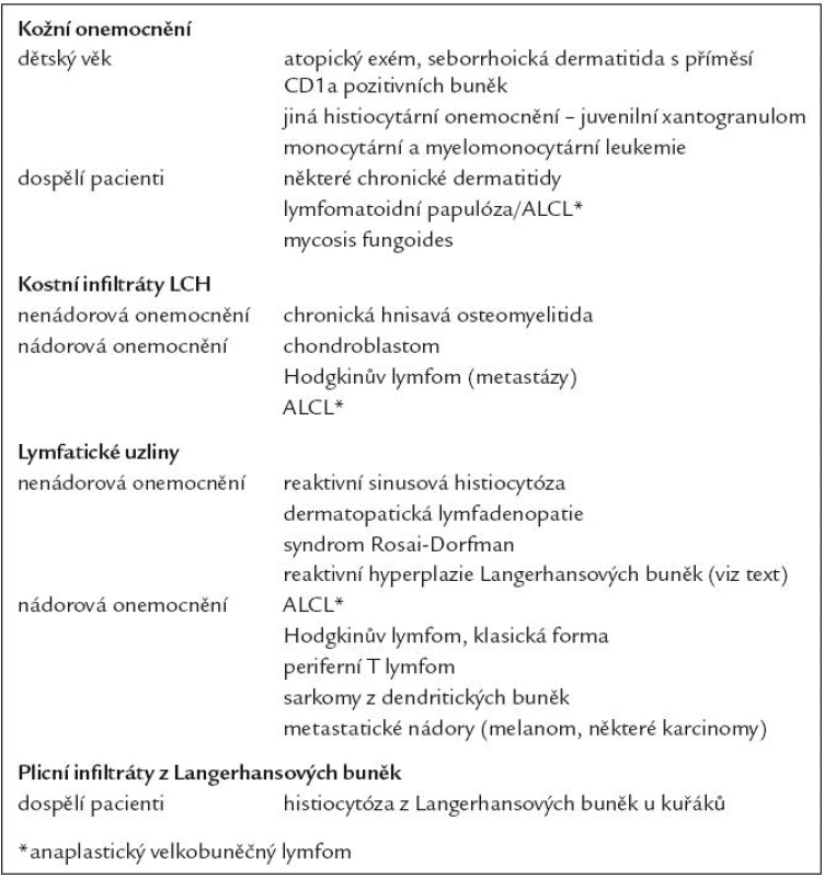 Nejčastější jednotky v diferenciální diagnóze LCH.