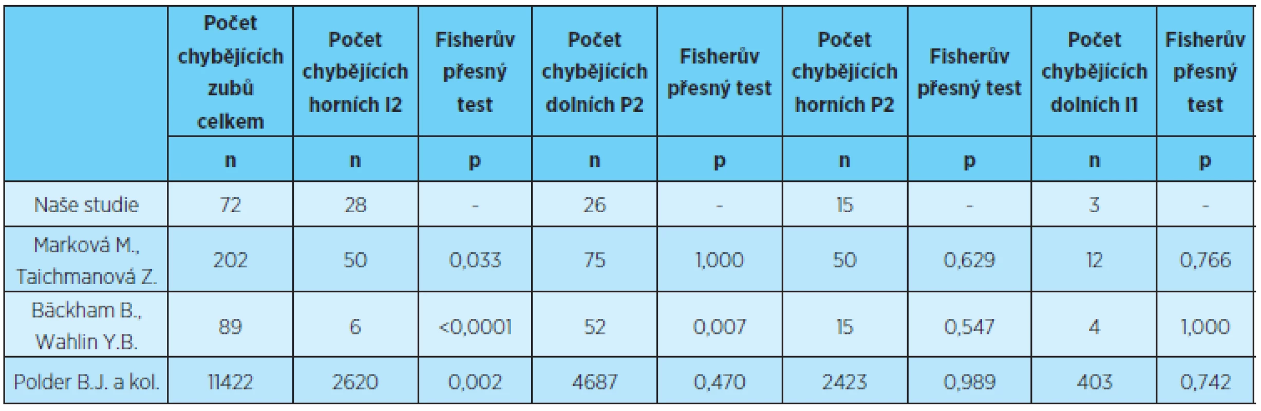 Rozložení počtu chybějících zubů jednotlivých morfologických tříd, porovnání s výsledky uvedenými v literatuře [1, 5, 8]