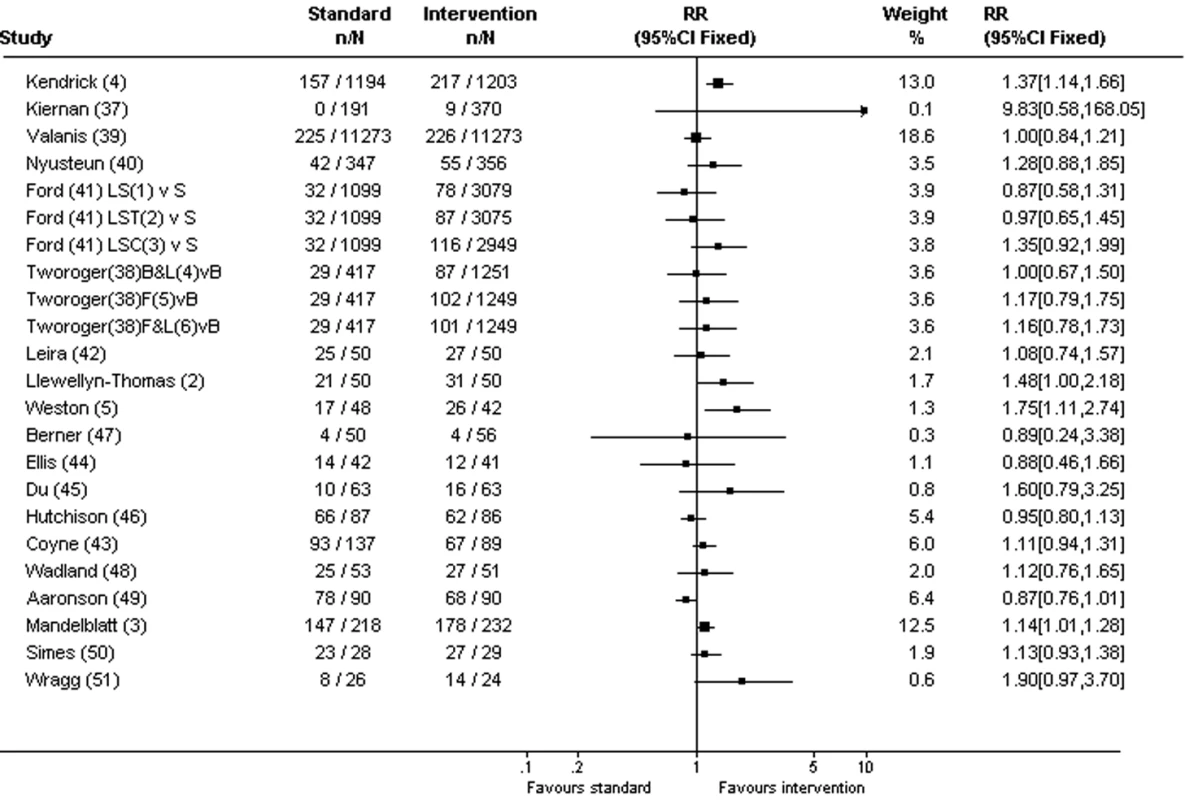 Consent rates for methods of providing information.