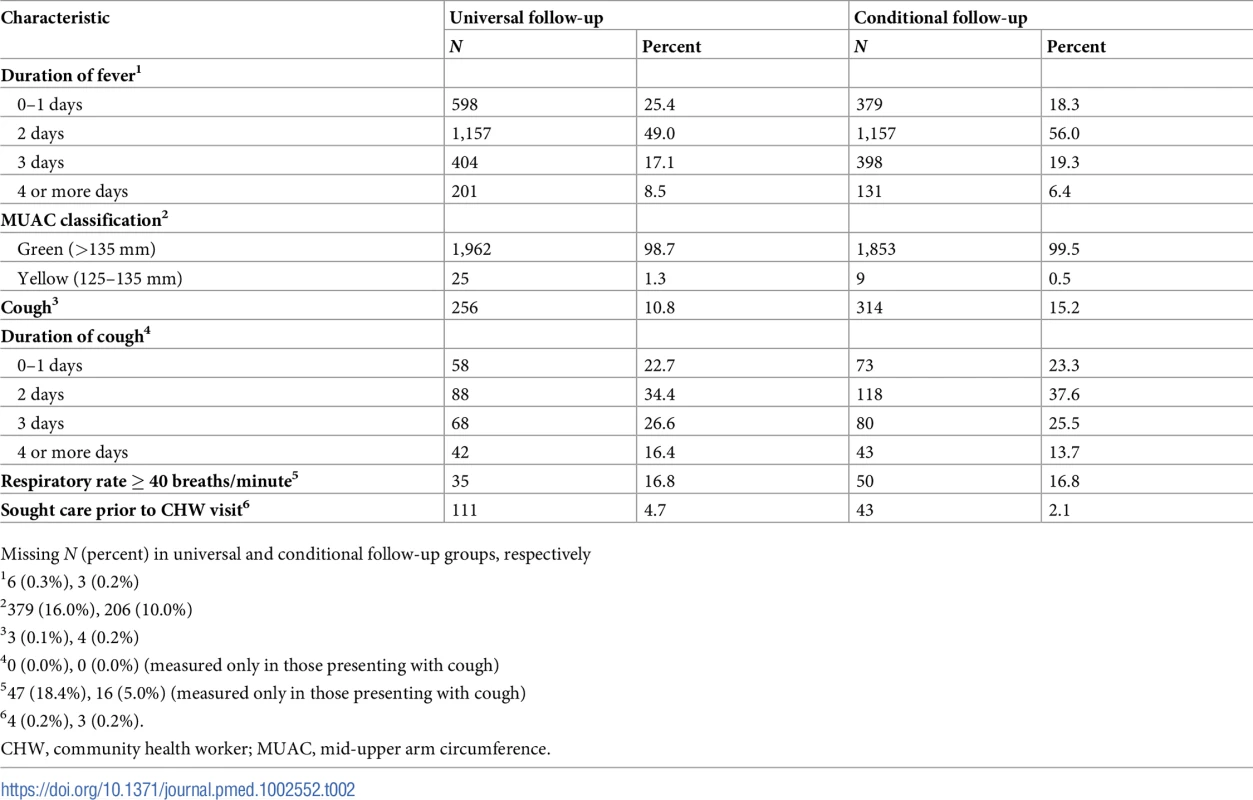 Clinical and care-seeking descriptors of enrolled children at initial presentation to CHW.
