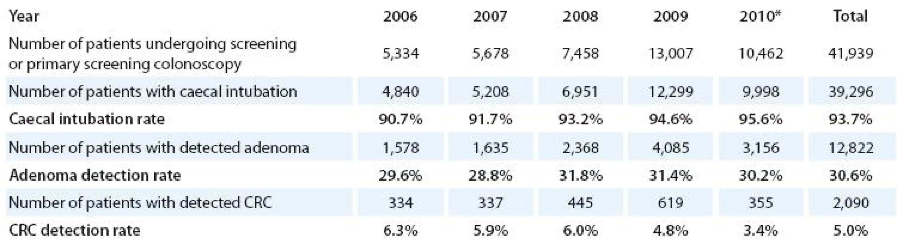 Results of colorectal screening and primary screening colonoscopies. Source of data: Screening Colonoscopy Registry; *preliminary data.