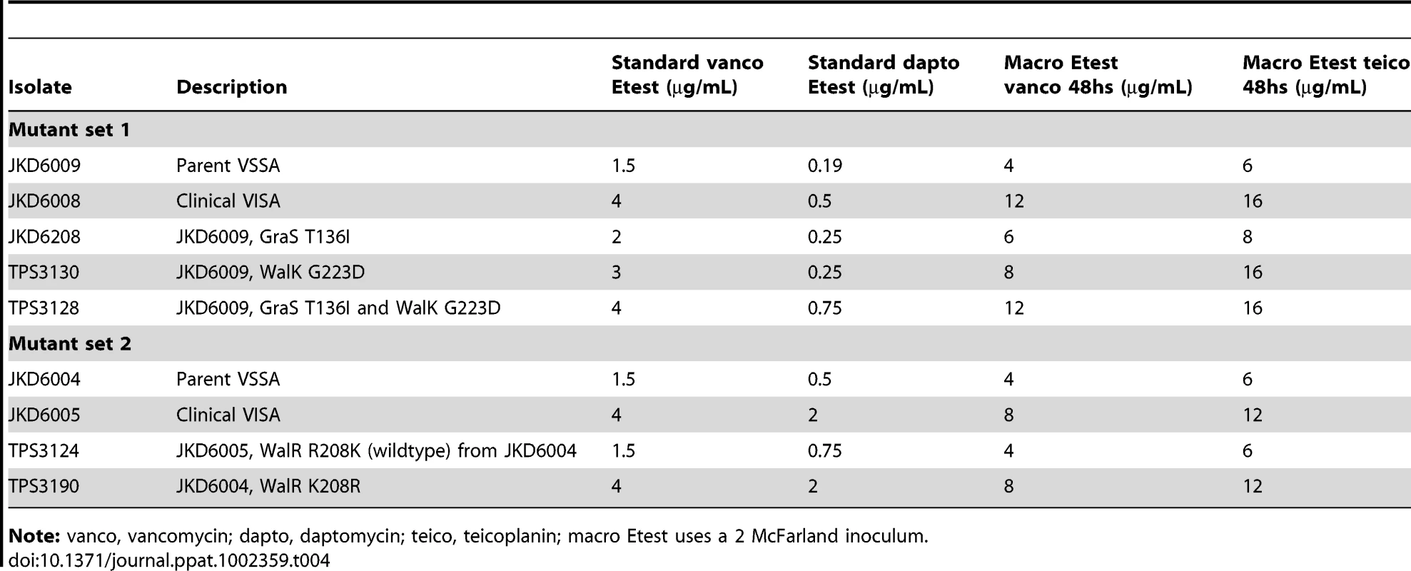 Impact of mutations in WalKR on vancomycin and daptomycin susceptibility.