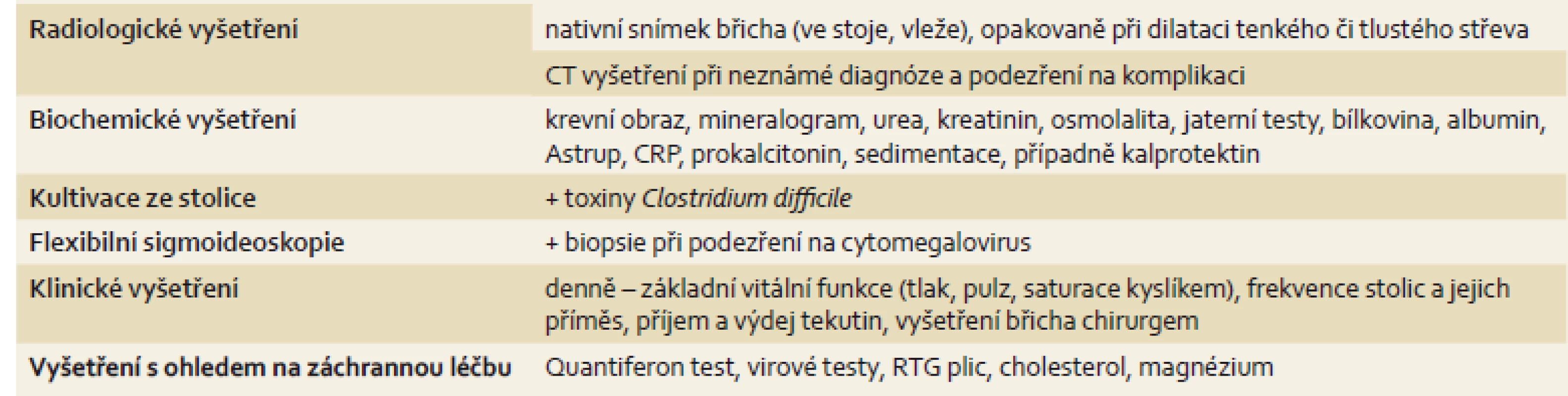 Vyšetření při akutní těžké ulcerózní kolitidě.
Tab. 2. Examination of acute severe ulcerative colitis.