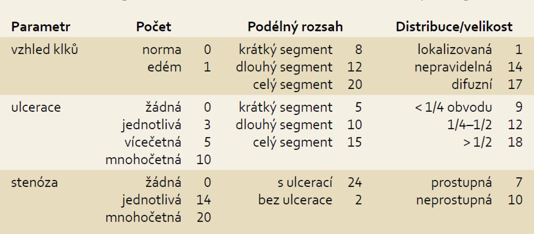 CE skórovací index pro slizniční zánětlivé změny tenkého střeva.
Tab. 1. CE scoring index for small bowel mucosal inflammatory changes.