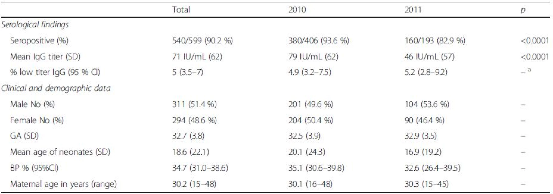Serological findings and general clinical and demographic data according to study year: seropositive = >10 IU/mL; low titer = 10–15 IU/mL; GA – gestational age in weeks; age sampling – mean age of sampling in days; BP % – percentage of subjects havinh received blood/blood products; maternal age – mean age of mothers; SD standard deviation, CI confidence interval