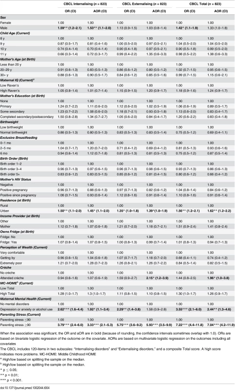 Factors associated with children’s emotional and behavioural outcomes measured by the parent-reported Child Behaviour Checklist (CBCL).