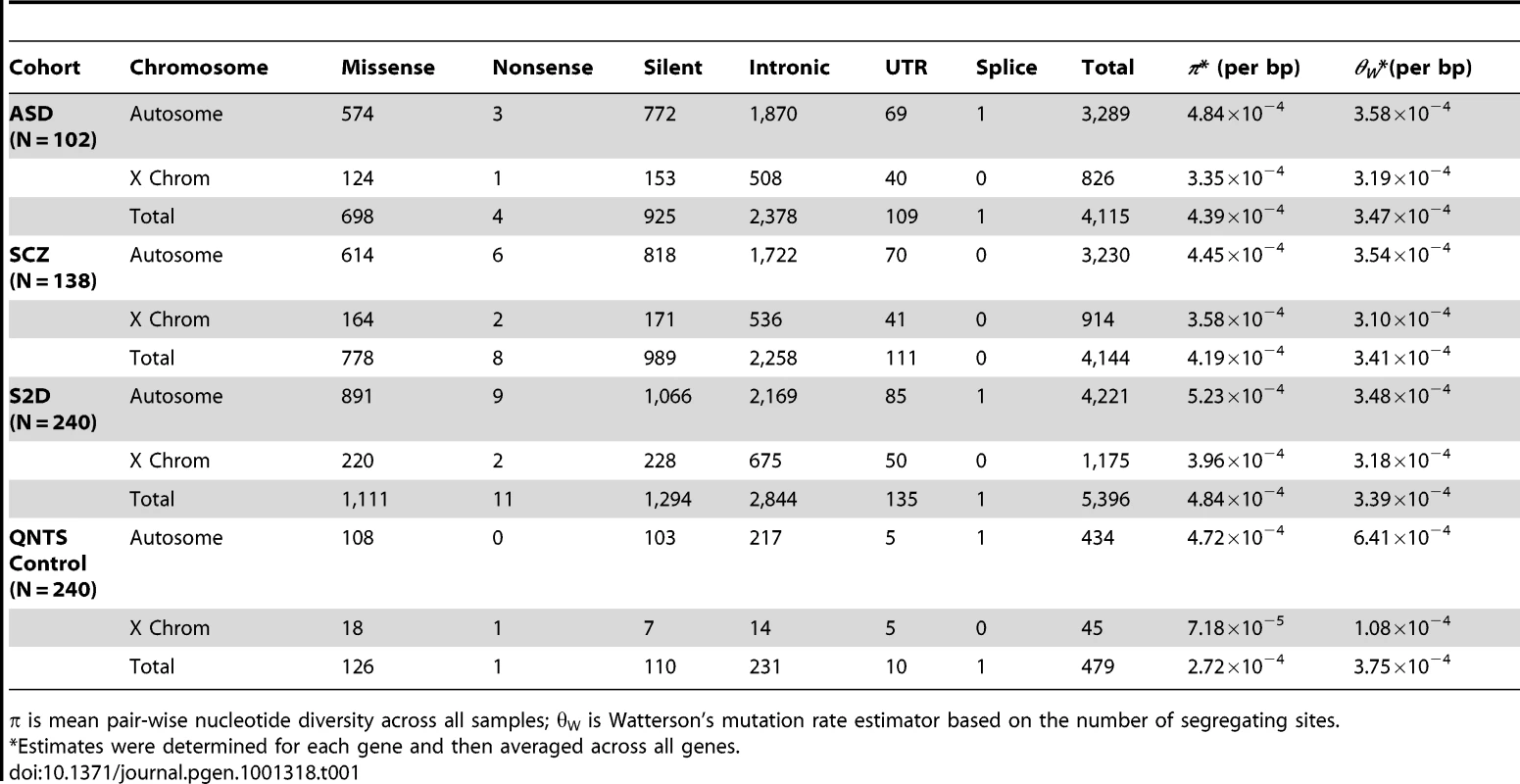 Segregating Sites and Diversity in the Disease Cohorts.