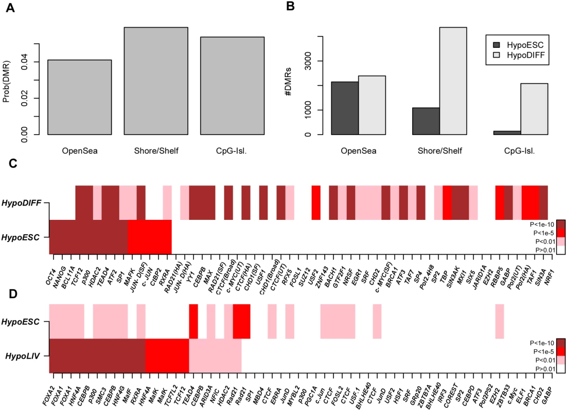 Identification of pluripotent and lineage-specific TFs by integration of Illumina 450k DNAm with ENCODE data.