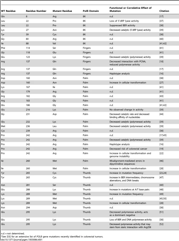Germline and somatic <i>POLB</i> mutants.<em class="ref">*</em>