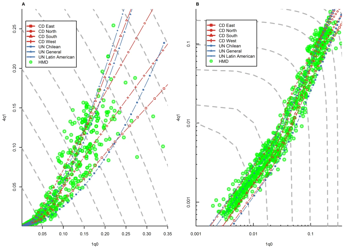 Relationship between <sub>1</sub><i>q</i><sub>0</sub> and <sub>4</sub><i>q</i><sub>1</sub> in country-years of the HMD.