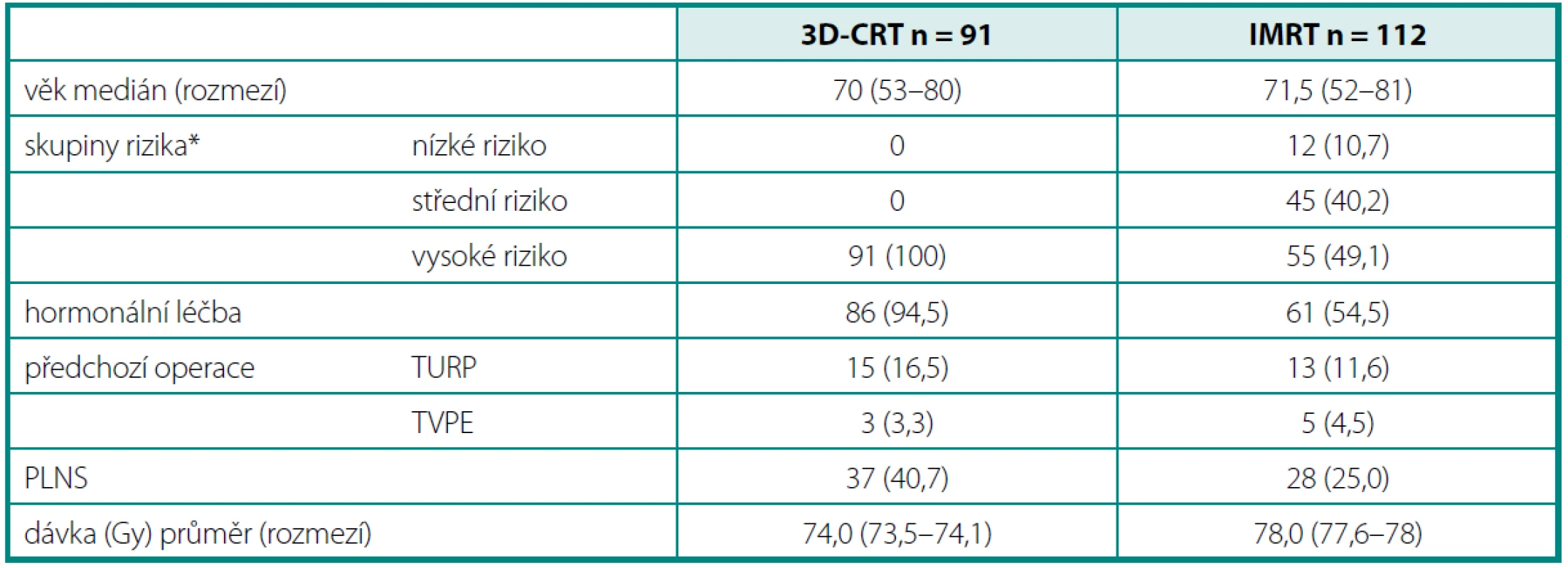 Charakteristika souboru
Table 1. Patient characteristics