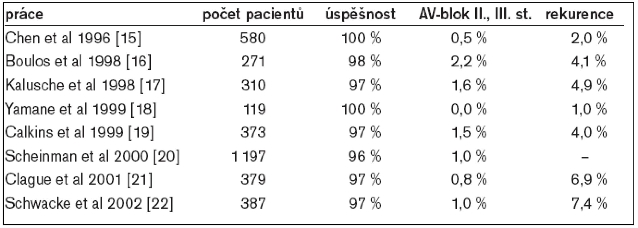 Výsledky katetrizační radiofrekvenční ablace AVNRT.