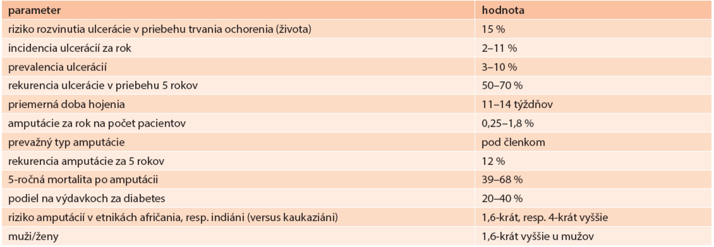 Epidemilogické údaje o diabetickej nohe