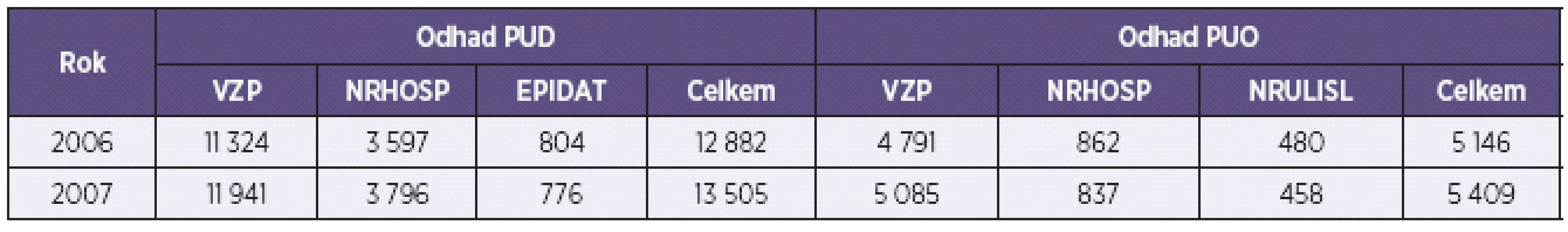 Počet případů v jednotlivých zdrojích dat a celkový počet případů pro odhad PUD a PUO za rok 2006 a 2007
Table 1. Cases from various data sources and the total for PDU and PUO prevalence estimates for 2006 and 2007