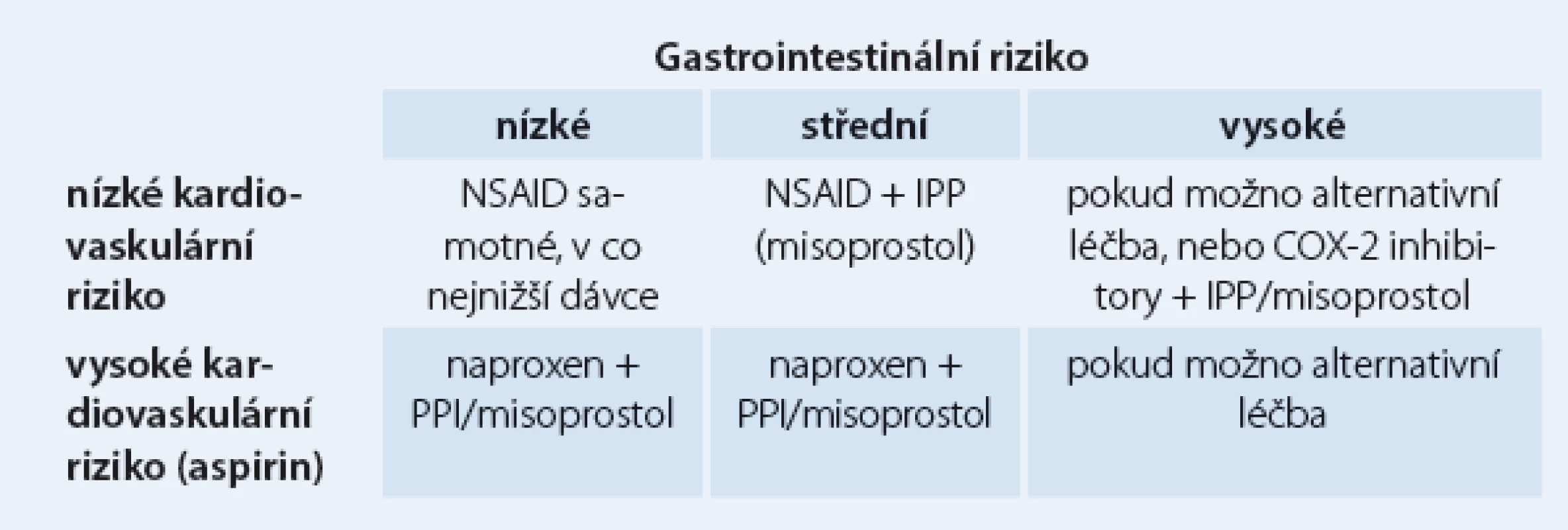 Kardiovaskulární vs gastrotoxické riziko.