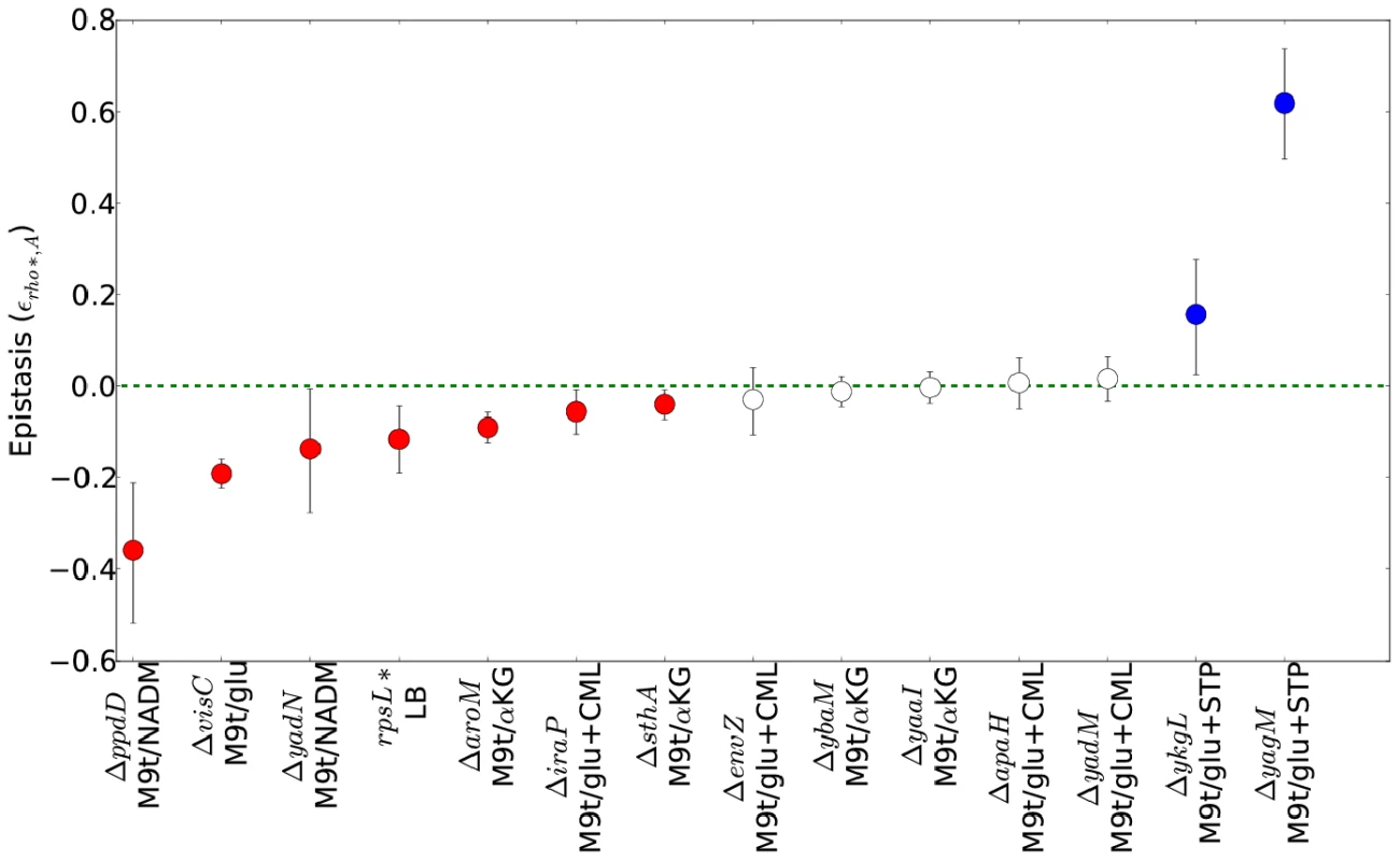 Epistatic interactions between <i>rho</i>* and secondary mutations.