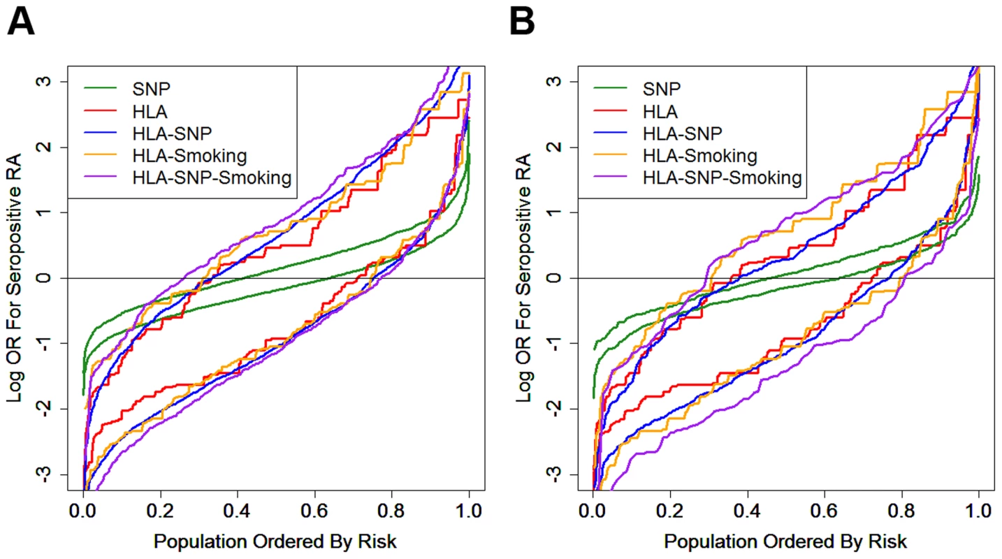 Prediction model generated risk profiles for ACPA-positive RA and controls.
