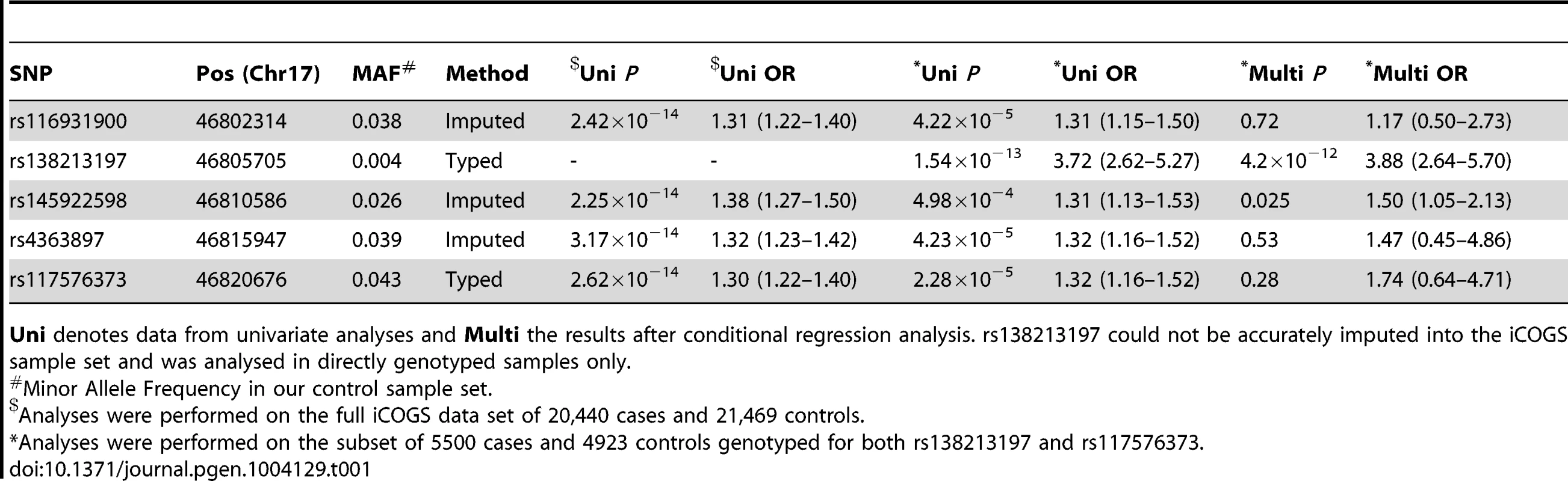 PrCa association information for SNPs significant at <i>P</i><10<sup>−6</sup> in the iCOGS imputed data.