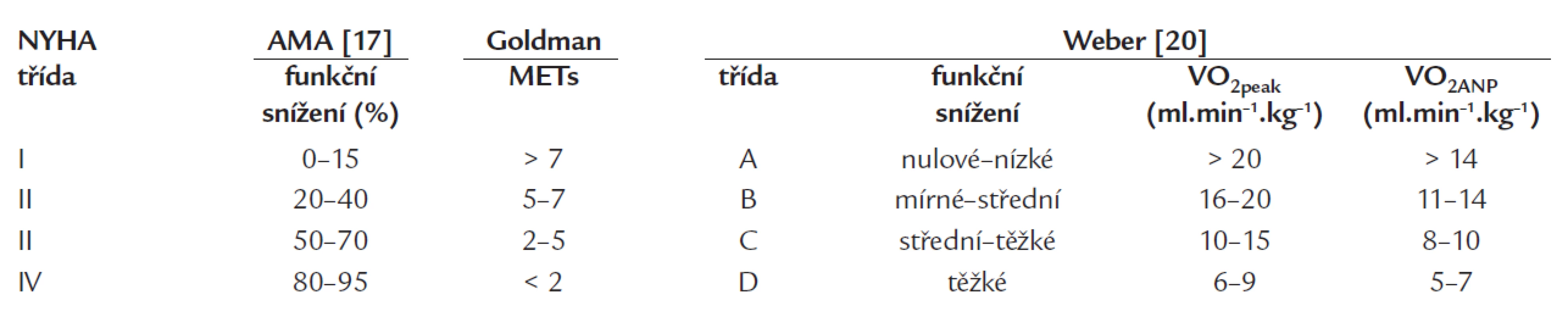 Funkční klasifikace NYHA ve srovnání s tříděním podle [20,18,17].