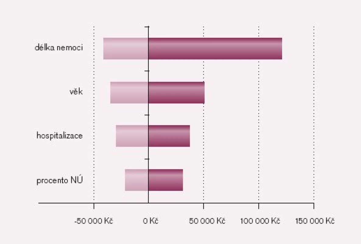 Tornado graf: Rozdíly výsledků nákladové efektivity od základního výpočtu (598 000 Kč/rok zachráněného života).
