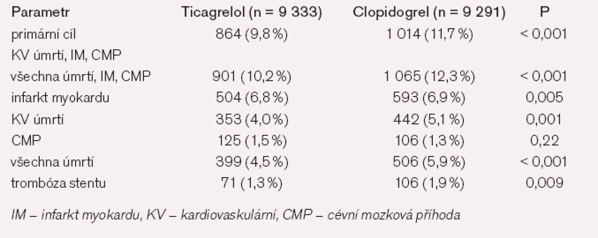 Hlavní výsledky studie PLATO.