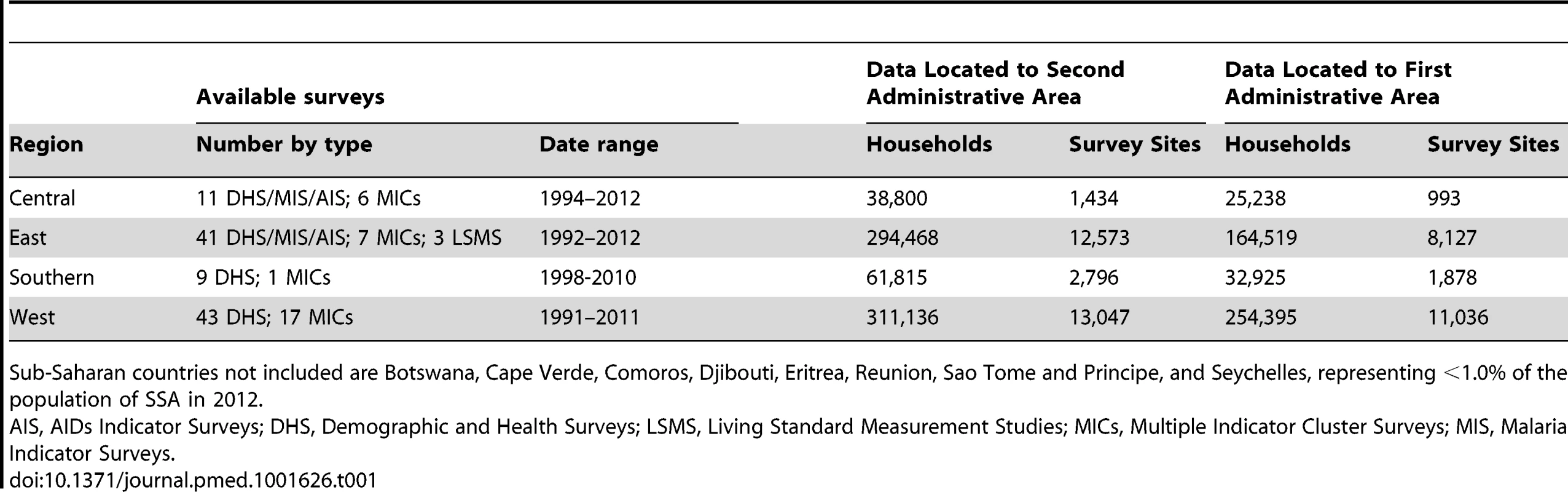 Regional summary of water and sanitation coverage data sources and quantity for 41 sub-Saharan African countries.