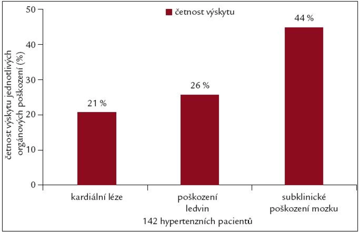 Výskyt typů orgánových poškození. Podle [23].