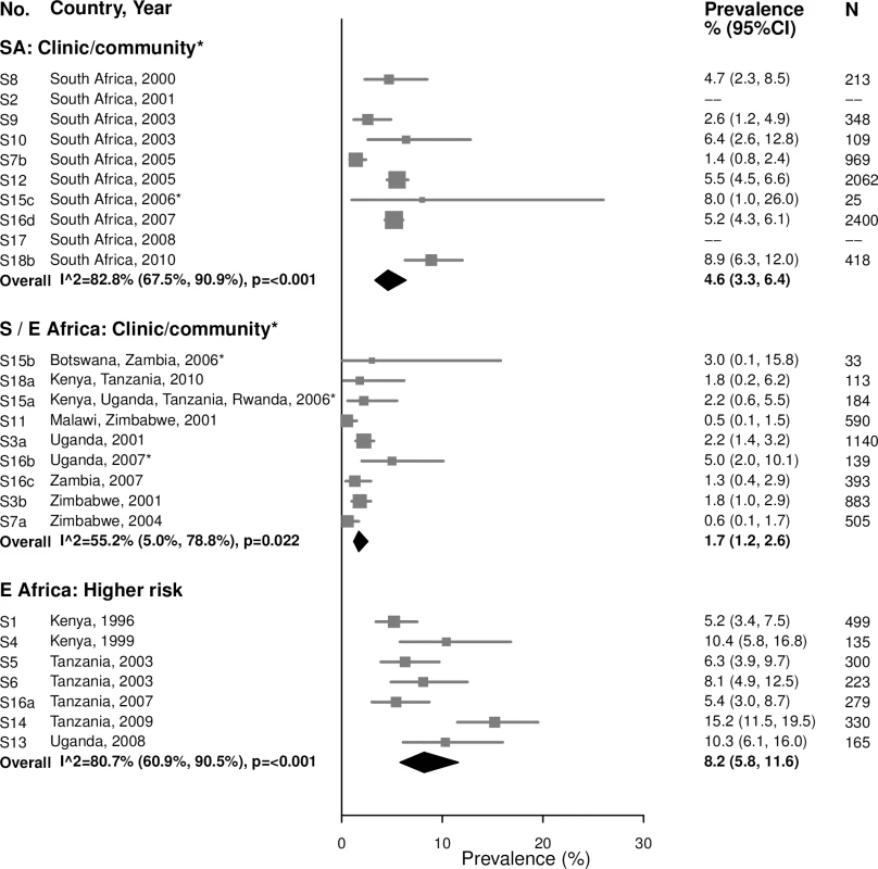 Gonorrhea prevalence among 15–24-year-olds.