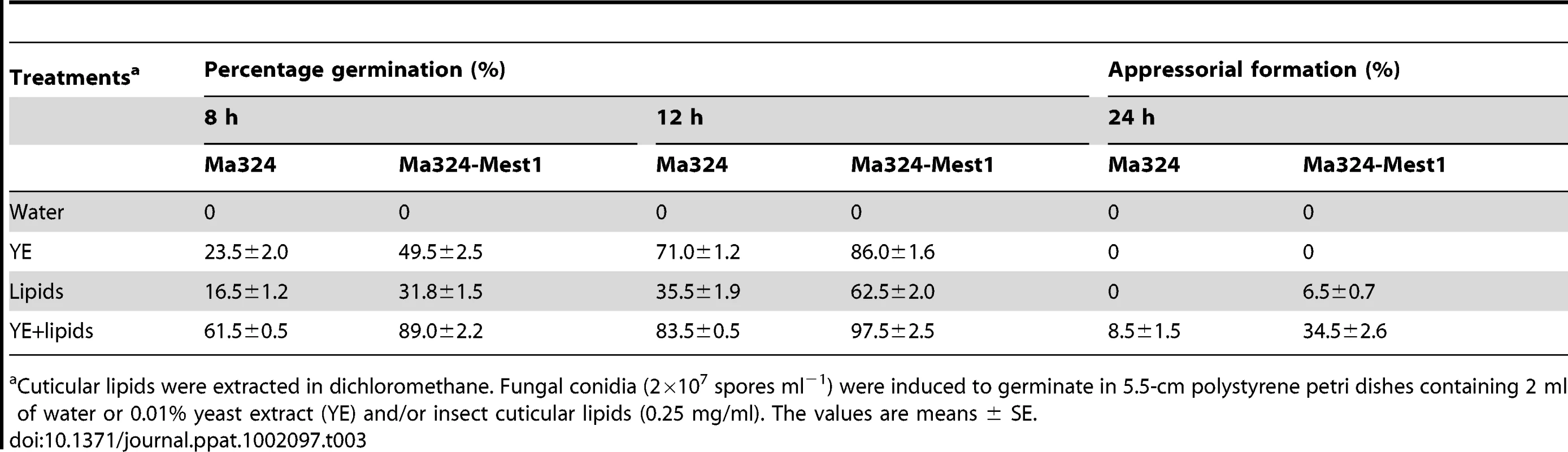 Effects of <i>Manduca sexta</i> cuticular lipids on conidial germination and appressorial differentiation of <i>Metarhizium acridum</i> strains.