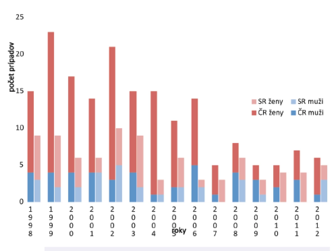 ProfTBC u žien
Fig. 4. Cases of occupational tuberculosis in females