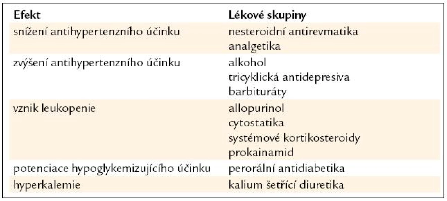 Nejčastější interakce ACEI.