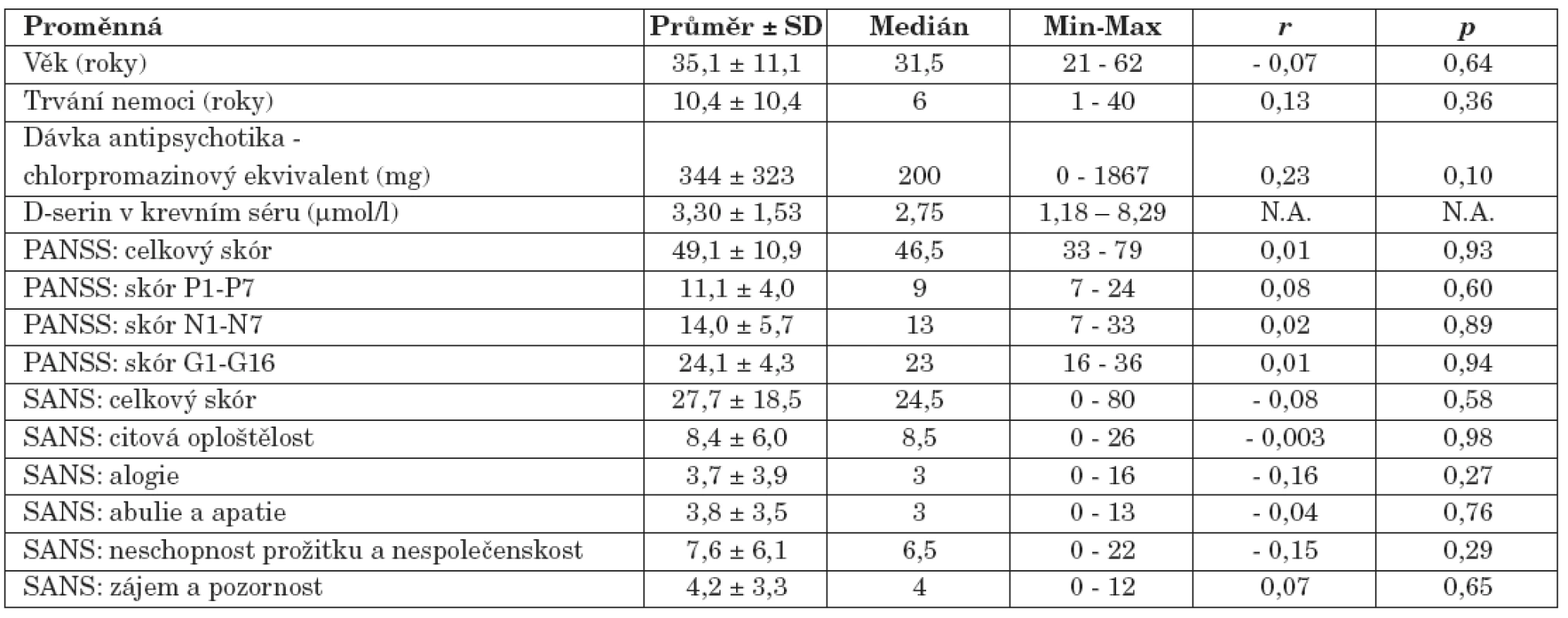 Výsledky souboru nemocných schizofrenií (r, korelace proměnné s hodnotou sérové koncentrace D-serinu: Spearmanův korelační koeficient; p, hladina významnosti; PANSS, The Positive and Negative Syndrome Scale; SANS, The Scale for the Assessment of Negative Symptoms; Min-Max, Minimum-Maximum; N.A., not applicable).