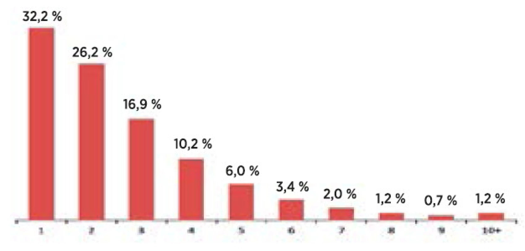 Počet opakovaných akutních hospitalizací chronicky nemocných pacientů v posledním roce života (zdroje: ÚZIS, LPZ 2011−2013, NRHOSP 2011−2013)