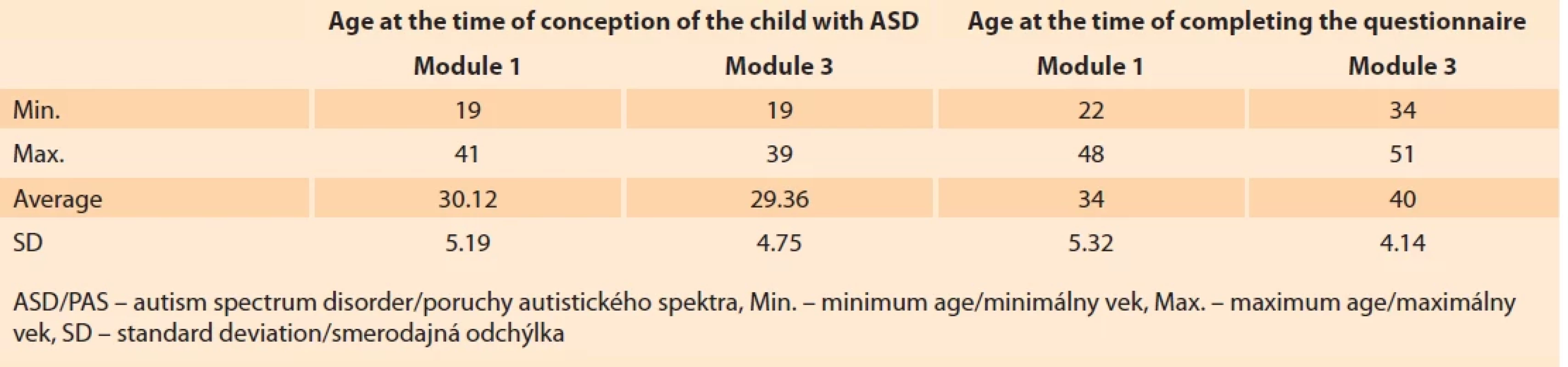 Mothers’ age at the time of conception of the child with ASD and at the time of fi lling out the questionnaire. Tab. 1. Vek matiek v čase počatia dieťaťa s PAS a v čase vyplnenia dotazníka.